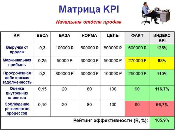 Анализ текущих показателей и KPI