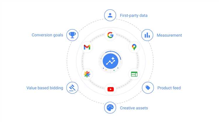 Google Performance Max - инструкция по работе