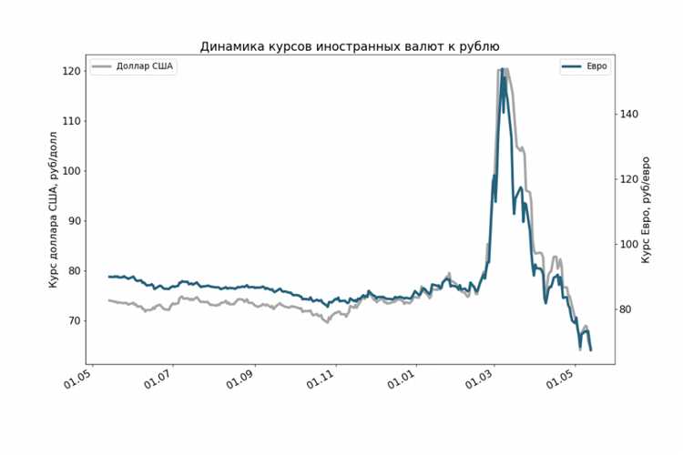 Влияние мировых событий на курс рубля